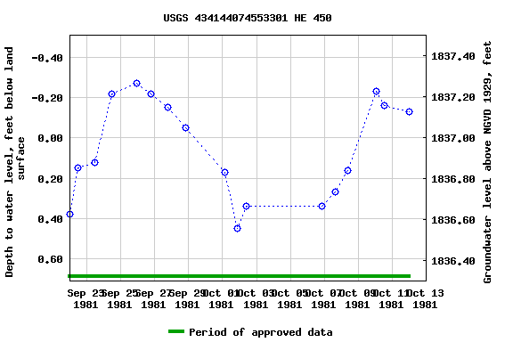 Graph of groundwater level data at USGS 434144074553301 HE 450