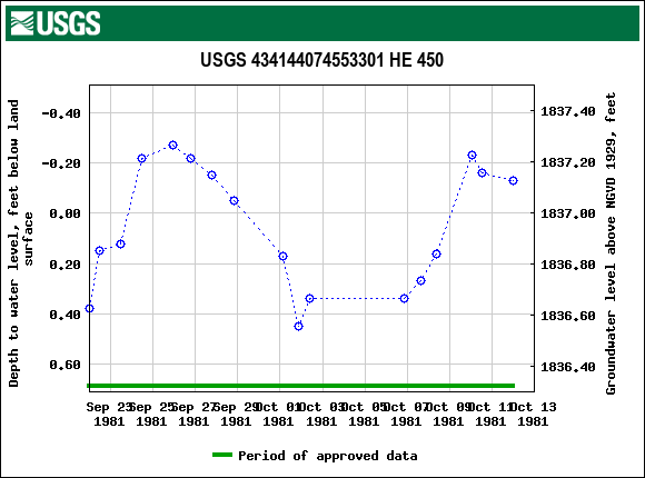 Graph of groundwater level data at USGS 434144074553301 HE 450