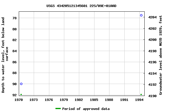 Graph of groundwater level data at USGS 434205121345601 22S/09E-01AAD