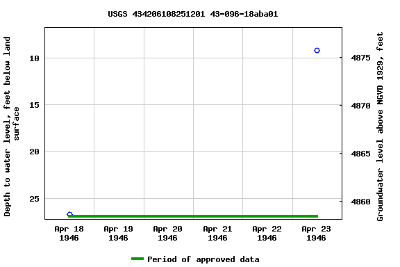 Graph of groundwater level data at USGS 434206108251201 43-096-18aba01