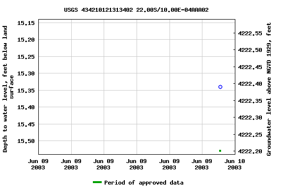 Graph of groundwater level data at USGS 434210121313402 22.00S/10.00E-04AAA02