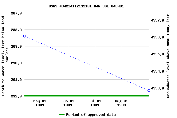 Graph of groundwater level data at USGS 434214112132101 04N 36E 04DAD1