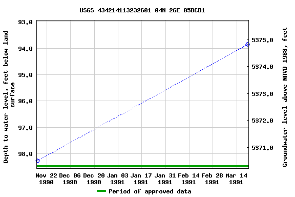 Graph of groundwater level data at USGS 434214113232601 04N 26E 05BCD1