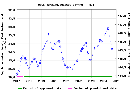 Graph of groundwater level data at USGS 434217073010602 VT-PFW    8.1