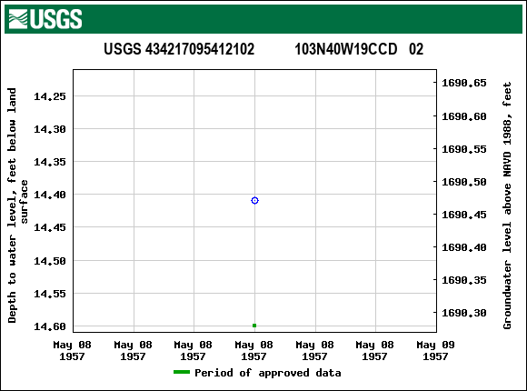 Graph of groundwater level data at USGS 434217095412102           103N40W19CCD   02