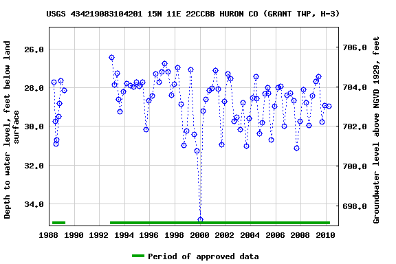 Graph of groundwater level data at USGS 434219083104201 15N 11E 22CCBB HURON CO (GRANT TWP, H-3)