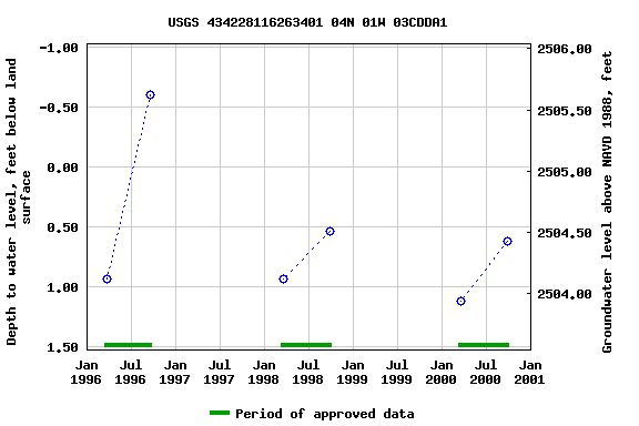 Graph of groundwater level data at USGS 434228116263401 04N 01W 03CDDA1