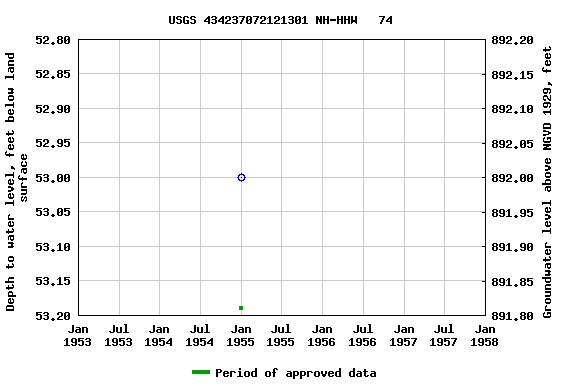 Graph of groundwater level data at USGS 434237072121301 NH-HHW   74