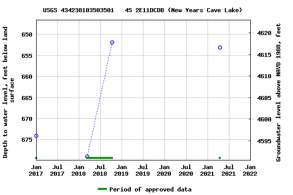 Graph of groundwater level data at USGS 434238103503501   4S 2E11DCDB (New Years Cave Lake)