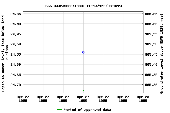 Graph of groundwater level data at USGS 434239088413801 FL-14/15E/03-0224