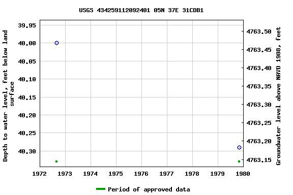 Graph of groundwater level data at USGS 434259112092401 05N 37E 31CDB1