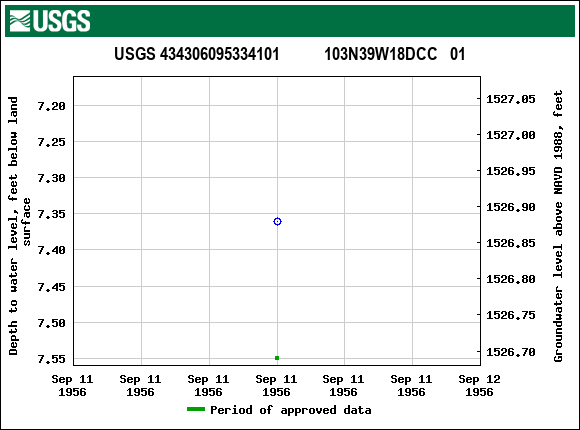 Graph of groundwater level data at USGS 434306095334101           103N39W18DCC   01