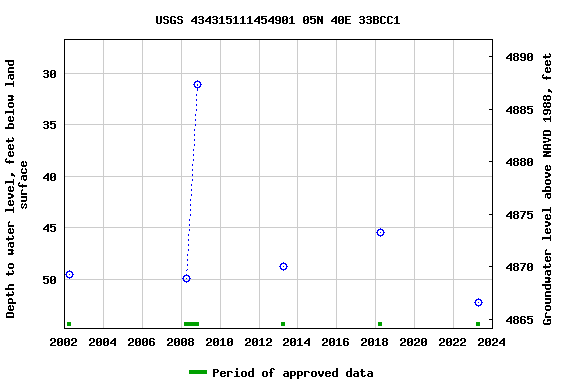 Graph of groundwater level data at USGS 434315111454901 05N 40E 33BCC1