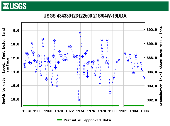 Graph of groundwater level data at USGS 434330123122500 21S/04W-19DDA