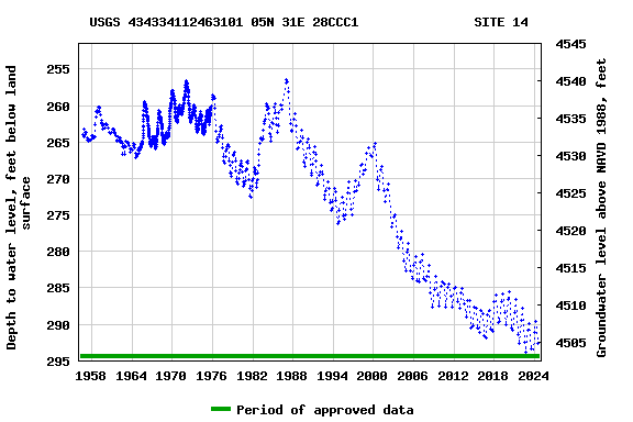 Graph of groundwater level data at USGS 434334112463101 05N 31E 28CCC1               SITE 14