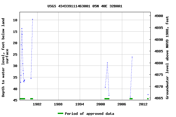 Graph of groundwater level data at USGS 434339111463001 05N 40E 32BAA1