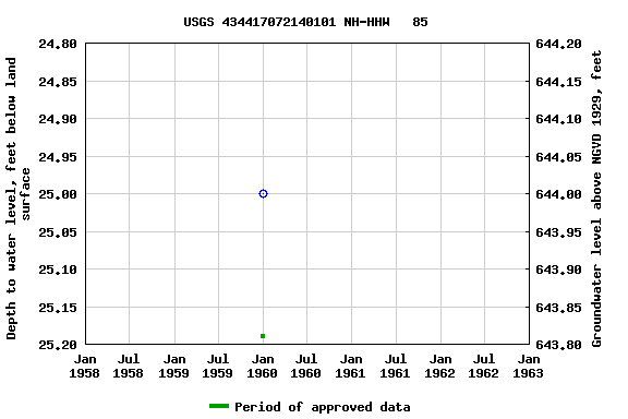 Graph of groundwater level data at USGS 434417072140101 NH-HHW   85