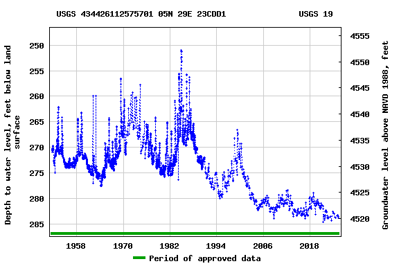 Graph of groundwater level data at USGS 434426112575701 05N 29E 23CDD1               USGS 19