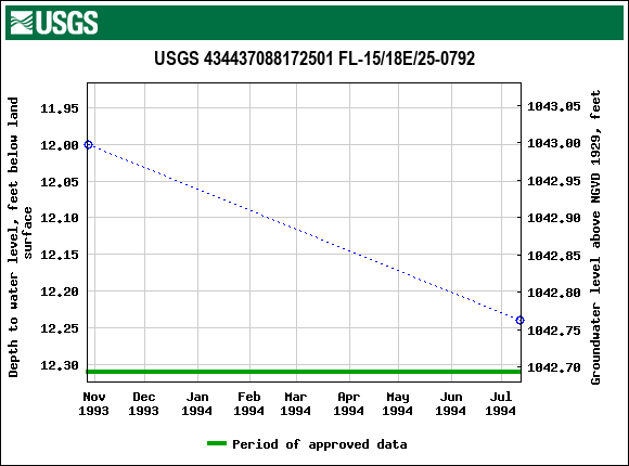 Graph of groundwater level data at USGS 434437088172501 FL-15/18E/25-0792