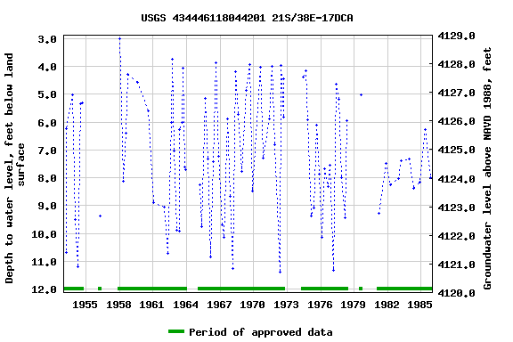 Graph of groundwater level data at USGS 434446118044201 21S/38E-17DCA