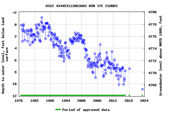 Graph of groundwater level data at USGS 434453112063603 05N 37E 21DBB3