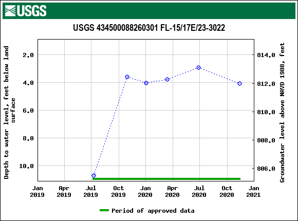 Graph of groundwater level data at USGS 434500088260301 FL-15/17E/23-3022