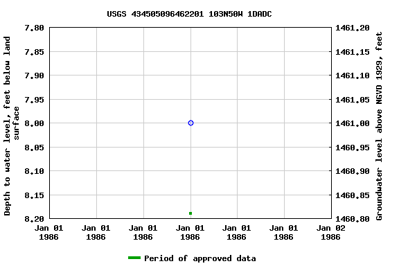Graph of groundwater level data at USGS 434505096462201 103N50W 1DADC