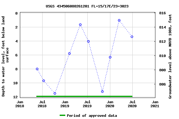 Graph of groundwater level data at USGS 434506088261201 FL-15/17E/23-3023