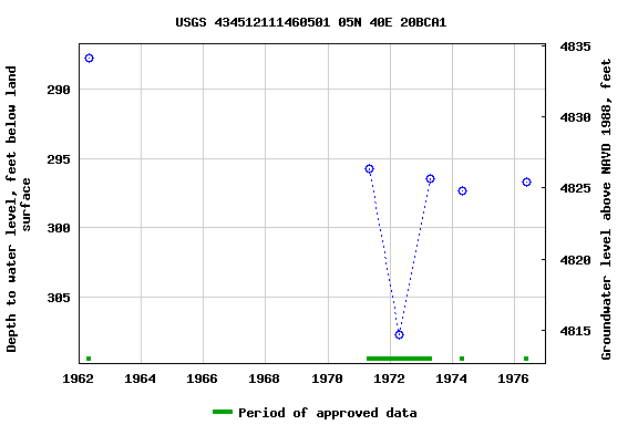 Graph of groundwater level data at USGS 434512111460501 05N 40E 20BCA1