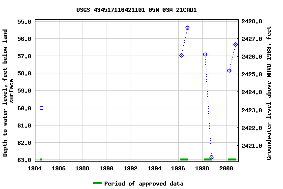 Graph of groundwater level data at USGS 434517116421101 05N 03W 21CAD1