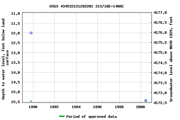 Graph of groundwater level data at USGS 434532121292201 21S/10E-14AAC