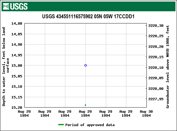 Graph of groundwater level data at USGS 434551116575902 05N 05W 17CCDD1