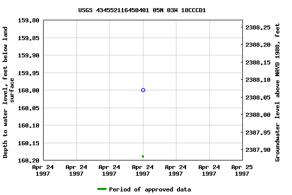 Graph of groundwater level data at USGS 434552116450401 05N 03W 18CCCD1