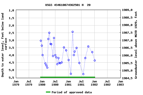 Graph of groundwater level data at USGS 434610074362501 H  20