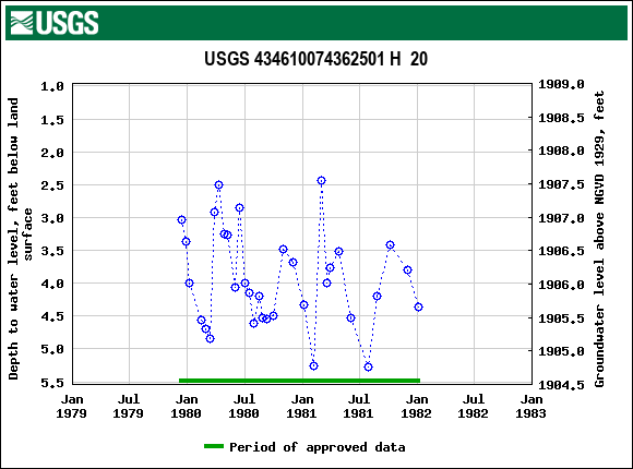 Graph of groundwater level data at USGS 434610074362501 H  20