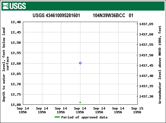 Graph of groundwater level data at USGS 434610095281601           104N39W36BCC   01