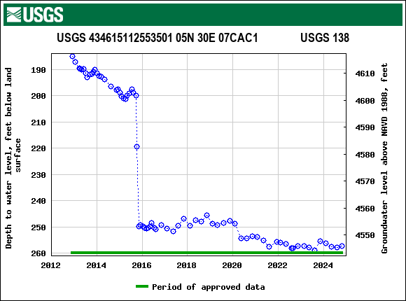 Graph of groundwater level data at USGS 434615112553501 05N 30E 07CAC1               USGS 138