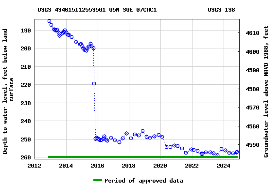 Graph of groundwater level data at USGS 434615112553501 05N 30E 07CAC1               USGS 138