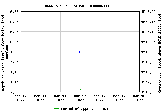 Graph of groundwater level data at USGS 434624096513501 104N50W32ABCC