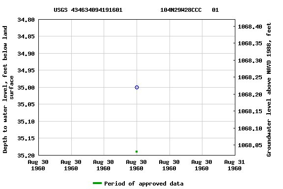 Graph of groundwater level data at USGS 434634094191601           104N29W28CCC   01