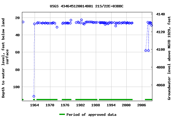 Graph of groundwater level data at USGS 434645120014801 21S/22E-03BBC