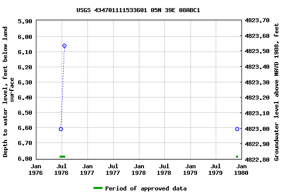 Graph of groundwater level data at USGS 434701111533601 05N 39E 08ABC1