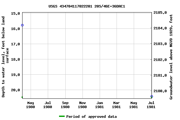 Graph of groundwater level data at USGS 434704117022201 20S/46E-36DAC1