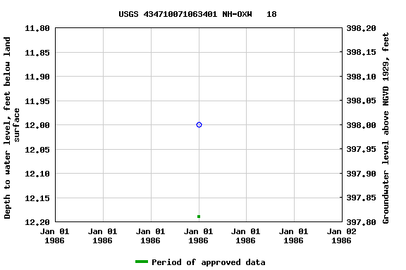 Graph of groundwater level data at USGS 434710071063401 NH-OXW   18