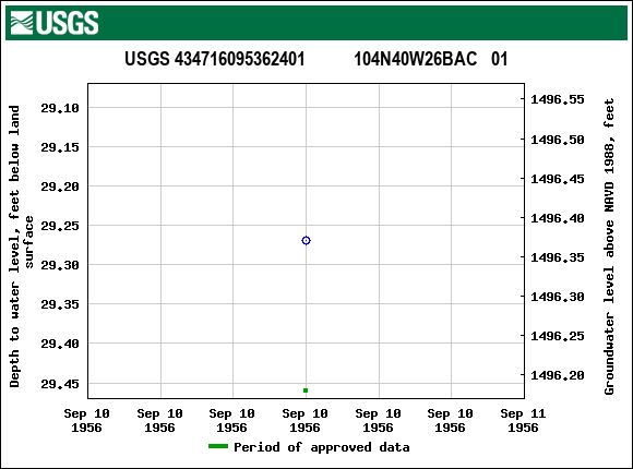 Graph of groundwater level data at USGS 434716095362401           104N40W26BAC   01