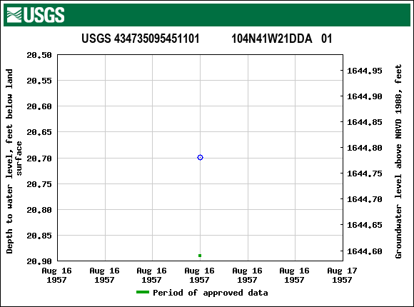 Graph of groundwater level data at USGS 434735095451101           104N41W21DDA   01