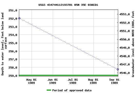 Graph of groundwater level data at USGS 434744112193701 05N 35E 03ACD1
