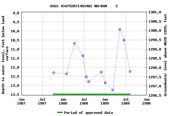 Graph of groundwater level data at USGS 434752071493401 NH-RUW    2