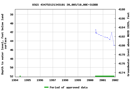 Graph of groundwater level data at USGS 434752121343101 20.00S/10.00E-31DBB