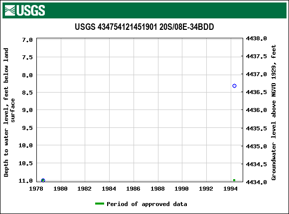 Graph of groundwater level data at USGS 434754121451901 20S/08E-34BDD